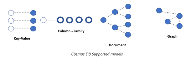 Deep Drive in Azure Cosmos DB